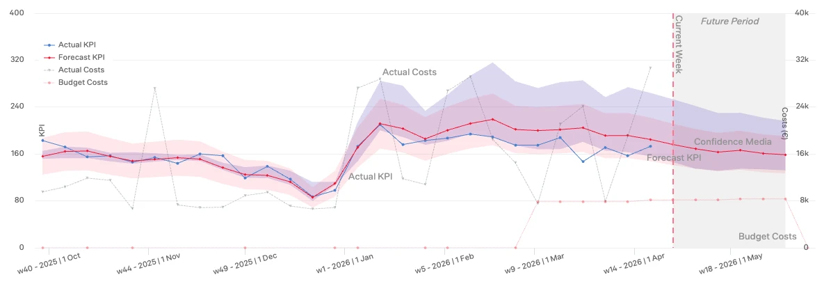 Grafiek in Datafy met de werkelijke en de voorspelde KPI per week, met de bandbreedte van de prognose