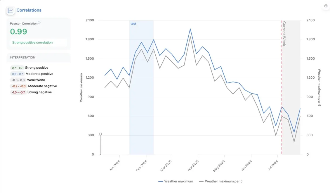 Weather, season and market dynamics as fixed model input