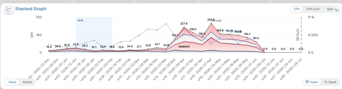 Revenue forecasts that feed your forecast cycle