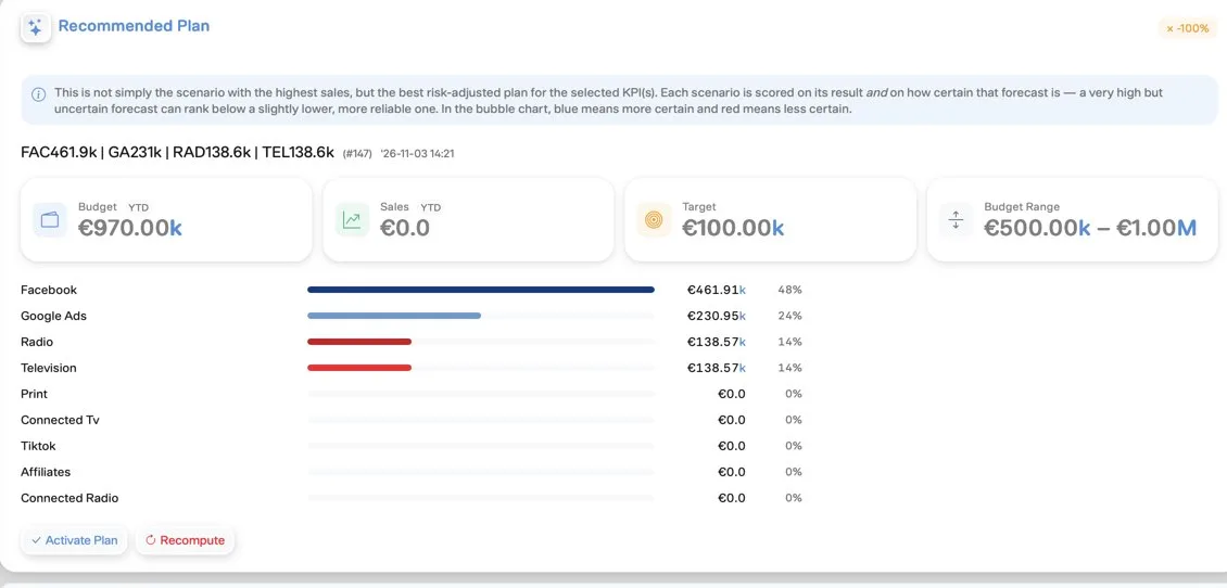 Every budget round with scenarios that have been calculated through