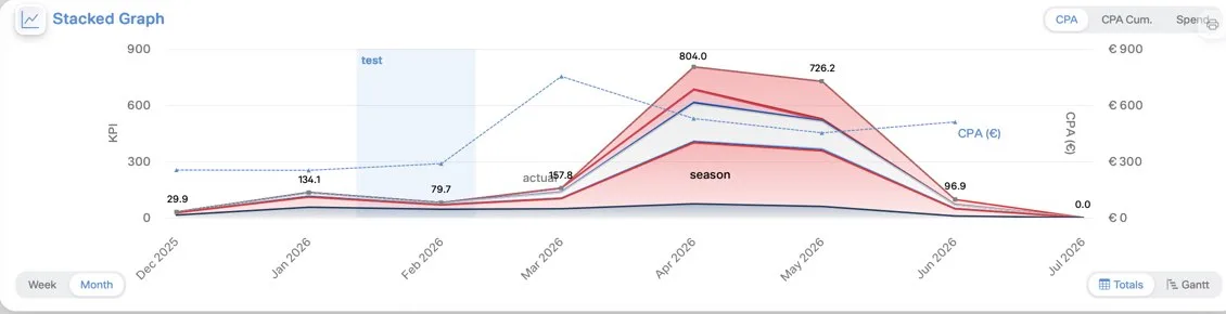 E-commerce and in-store sales in one model